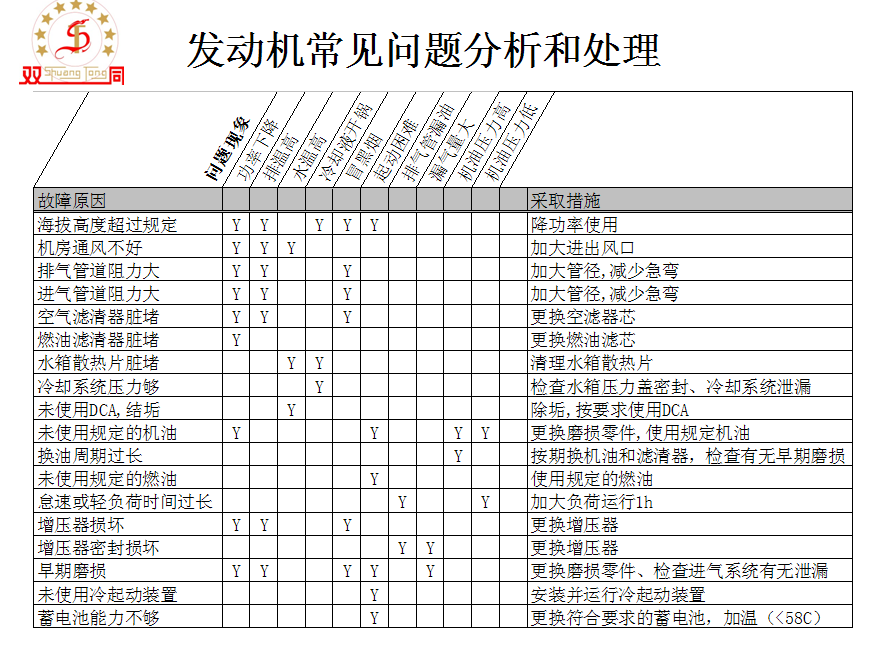 發(fā)動機常見問題分析和處理